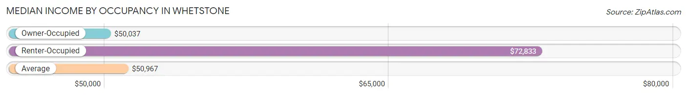 Median Income by Occupancy in Whetstone