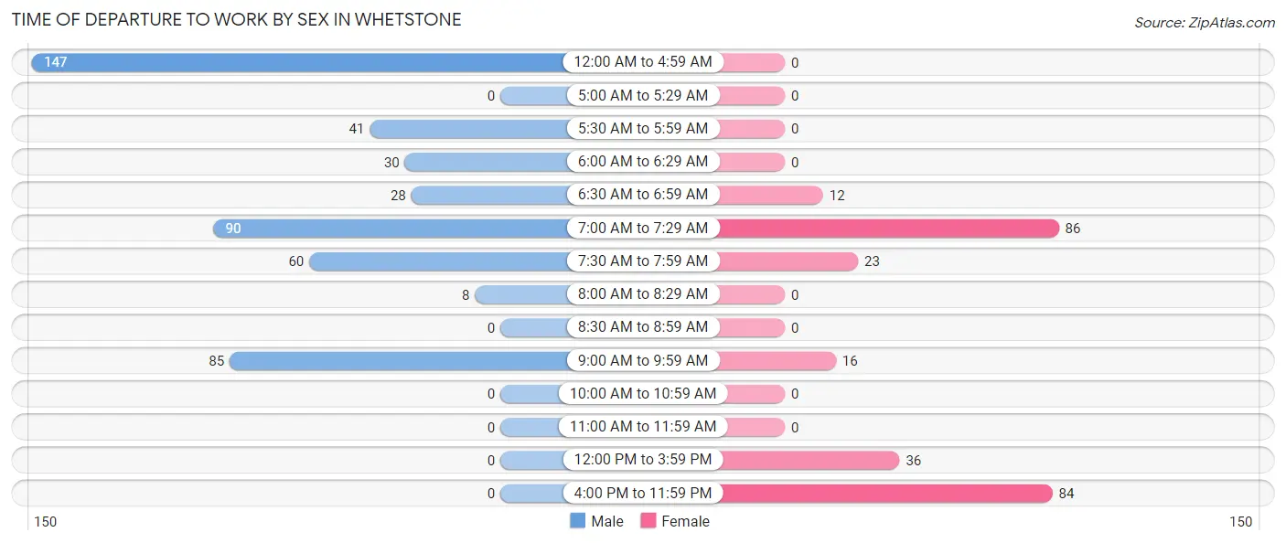 Time of Departure to Work by Sex in Whetstone