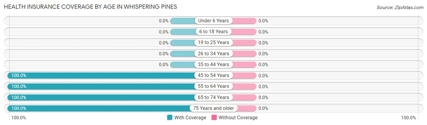 Health Insurance Coverage by Age in Whispering Pines