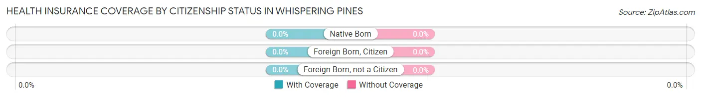 Health Insurance Coverage by Citizenship Status in Whispering Pines