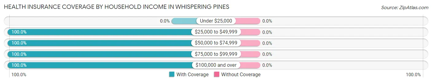Health Insurance Coverage by Household Income in Whispering Pines