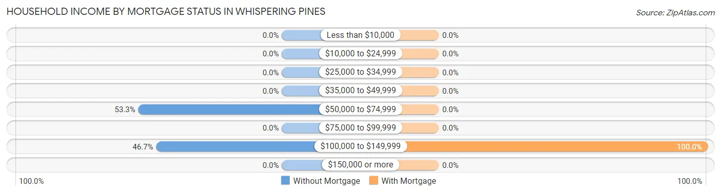 Household Income by Mortgage Status in Whispering Pines