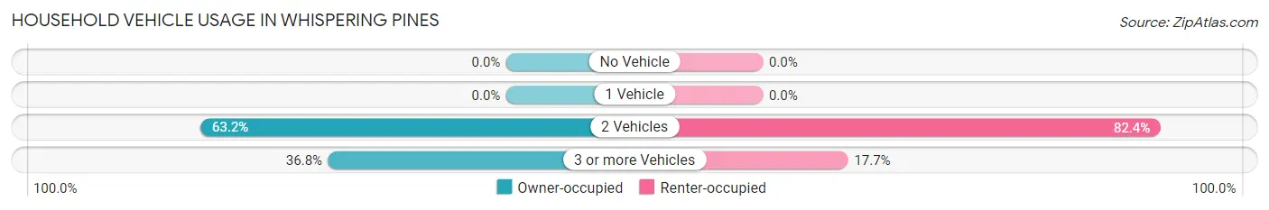 Household Vehicle Usage in Whispering Pines