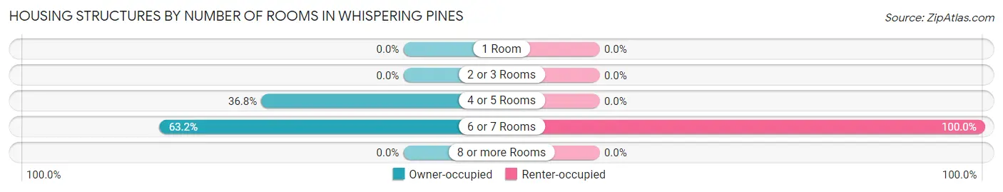 Housing Structures by Number of Rooms in Whispering Pines