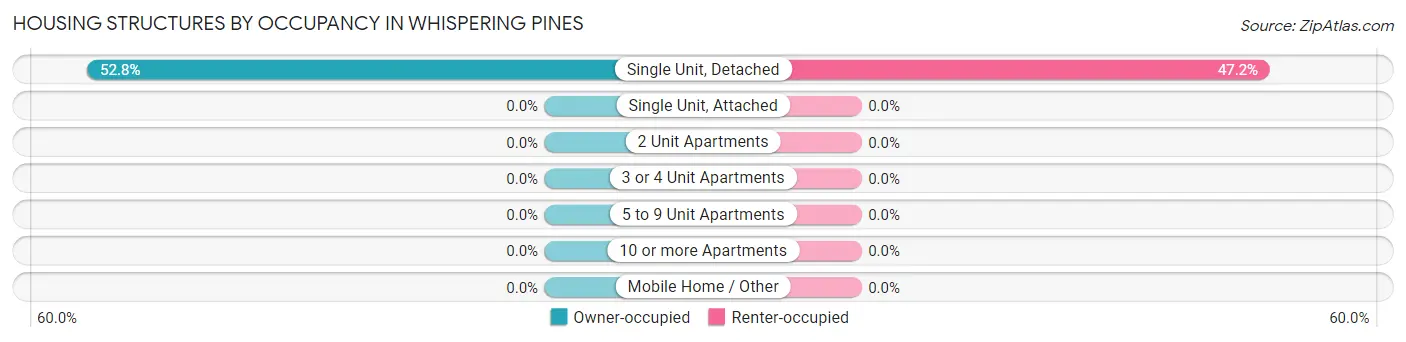 Housing Structures by Occupancy in Whispering Pines