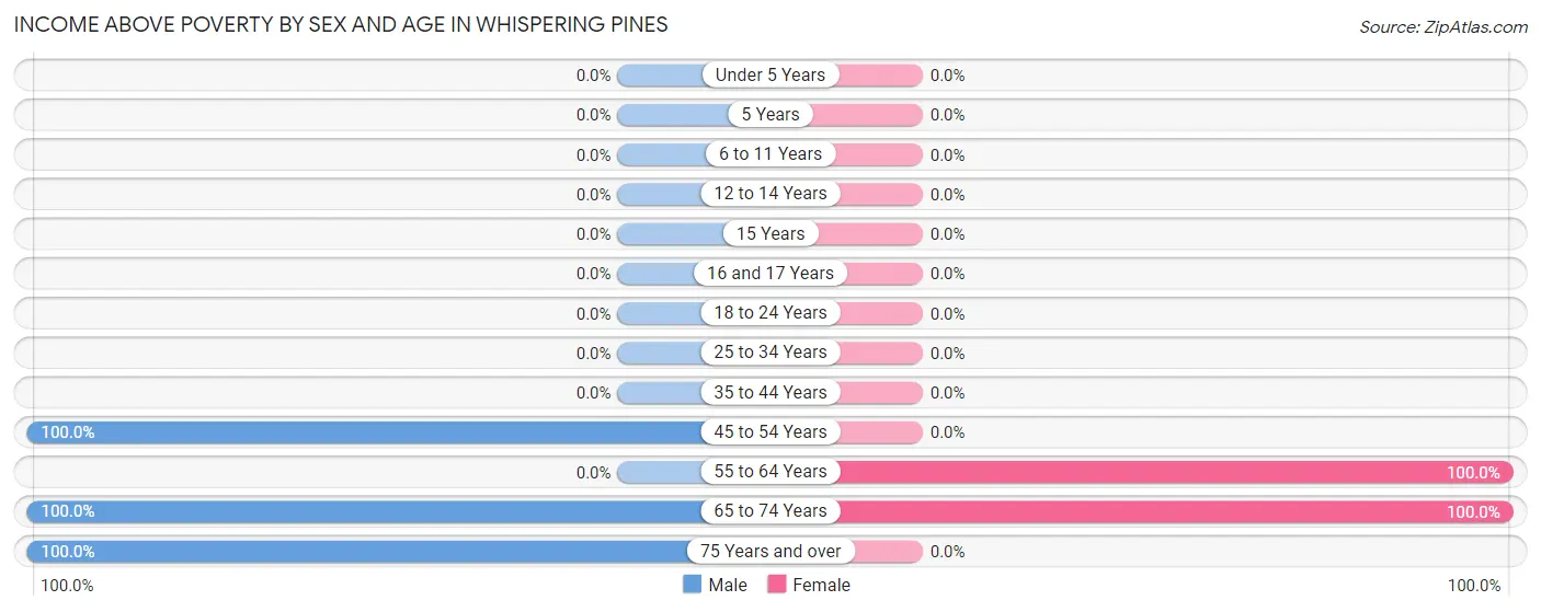 Income Above Poverty by Sex and Age in Whispering Pines