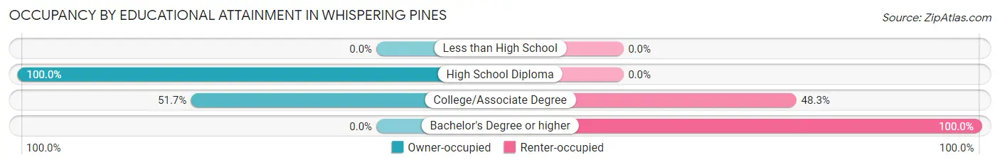 Occupancy by Educational Attainment in Whispering Pines
