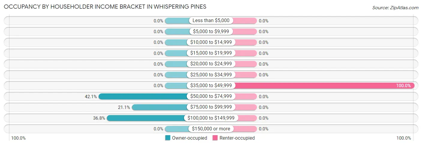 Occupancy by Householder Income Bracket in Whispering Pines