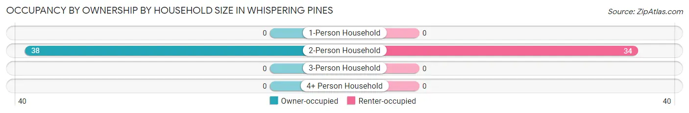Occupancy by Ownership by Household Size in Whispering Pines