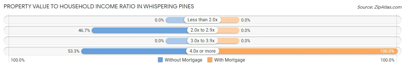 Property Value to Household Income Ratio in Whispering Pines