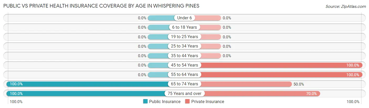 Public vs Private Health Insurance Coverage by Age in Whispering Pines