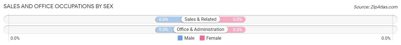 Sales and Office Occupations by Sex in Whispering Pines