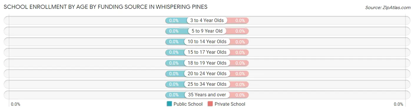 School Enrollment by Age by Funding Source in Whispering Pines
