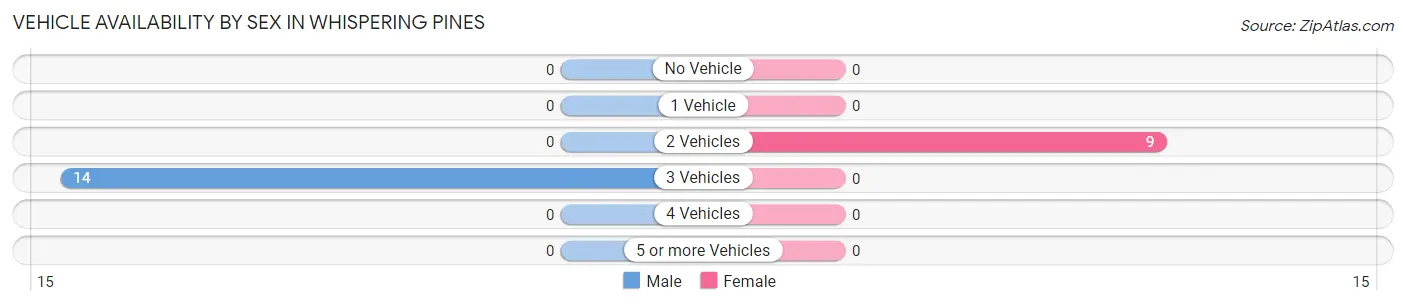 Vehicle Availability by Sex in Whispering Pines