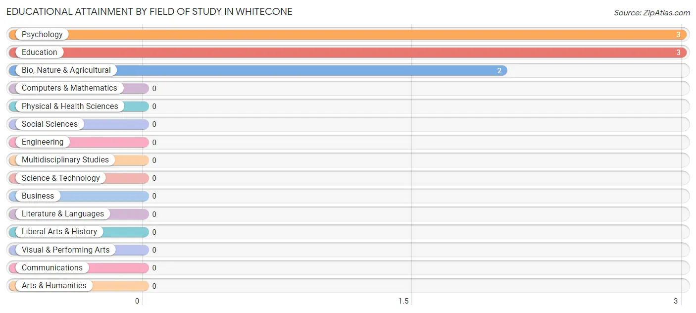 Educational Attainment by Field of Study in Whitecone