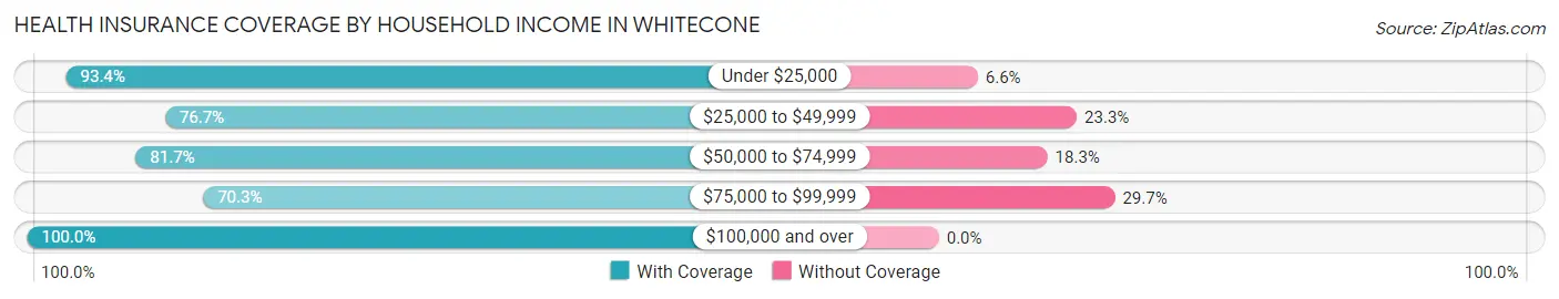Health Insurance Coverage by Household Income in Whitecone