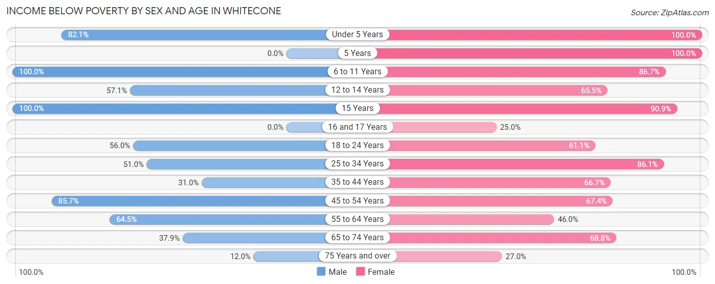 Income Below Poverty by Sex and Age in Whitecone