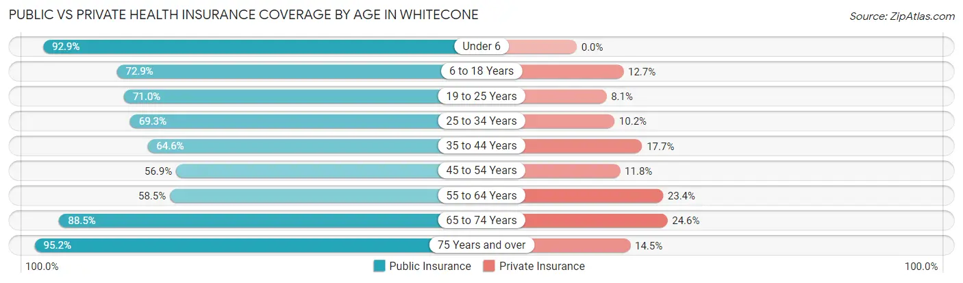 Public vs Private Health Insurance Coverage by Age in Whitecone