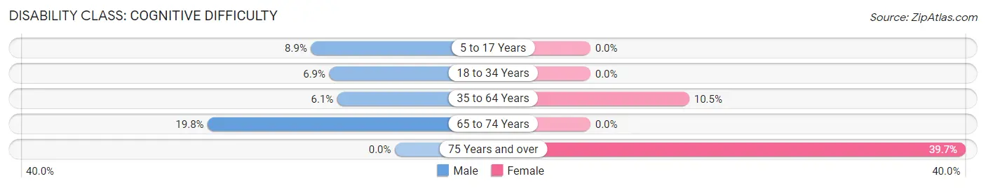 Disability in Whiteriver: <span>Cognitive Difficulty</span>