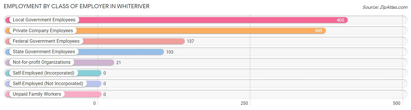 Employment by Class of Employer in Whiteriver