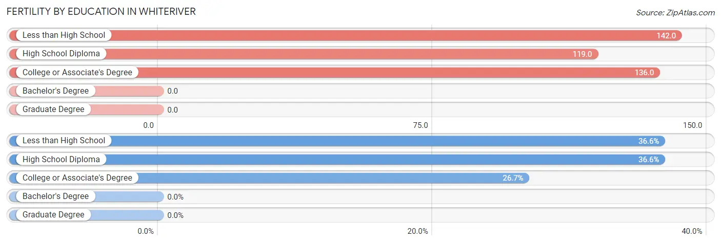 Female Fertility by Education Attainment in Whiteriver