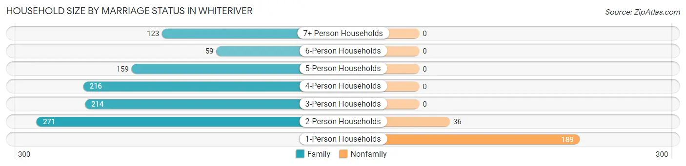 Household Size by Marriage Status in Whiteriver