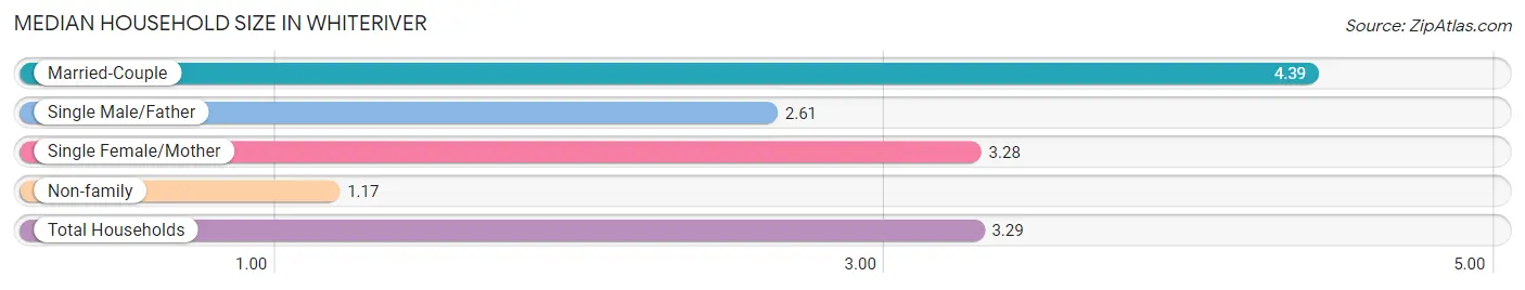 Median Household Size in Whiteriver