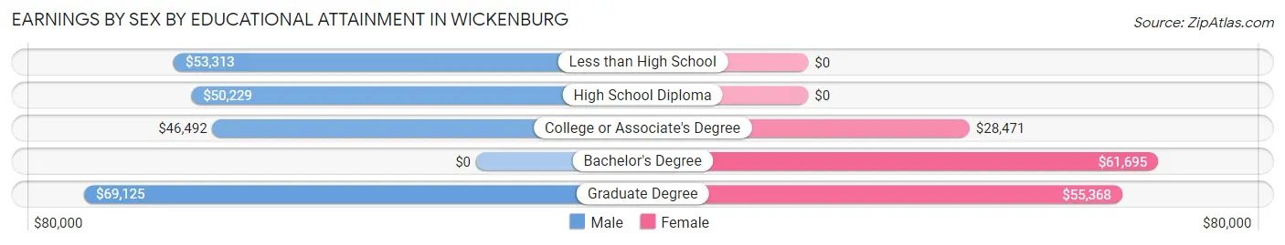 Earnings by Sex by Educational Attainment in Wickenburg