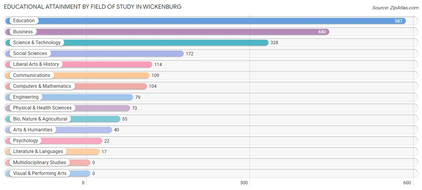 Educational Attainment by Field of Study in Wickenburg