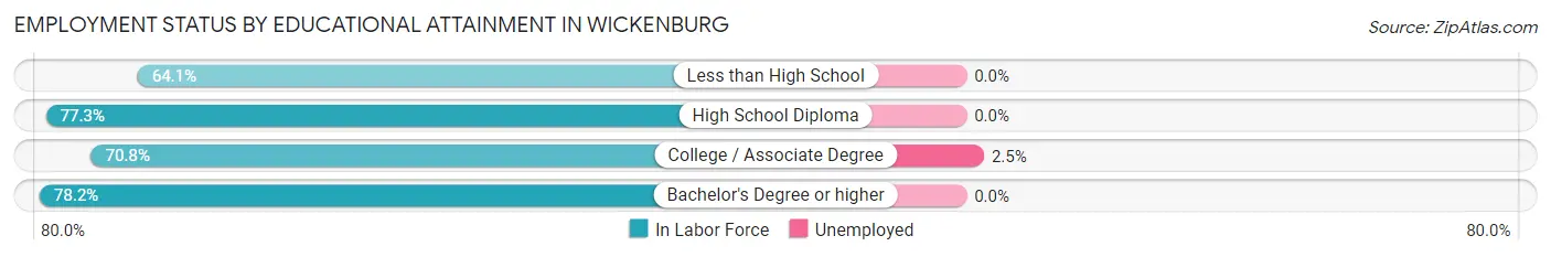 Employment Status by Educational Attainment in Wickenburg