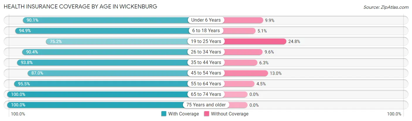 Health Insurance Coverage by Age in Wickenburg