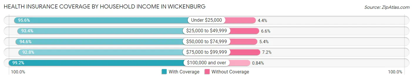 Health Insurance Coverage by Household Income in Wickenburg