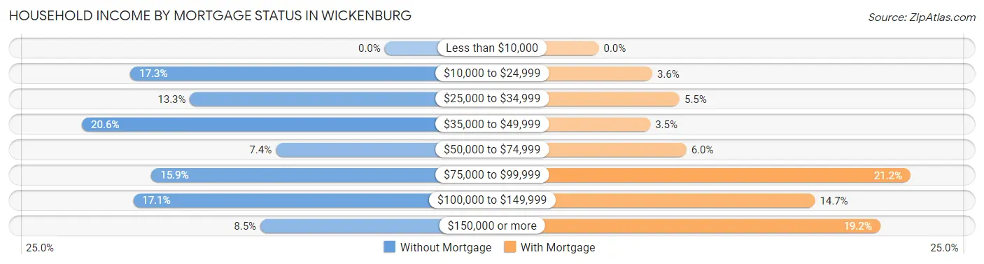 Household Income by Mortgage Status in Wickenburg