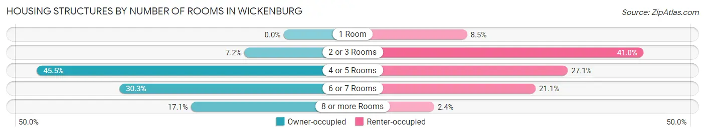 Housing Structures by Number of Rooms in Wickenburg