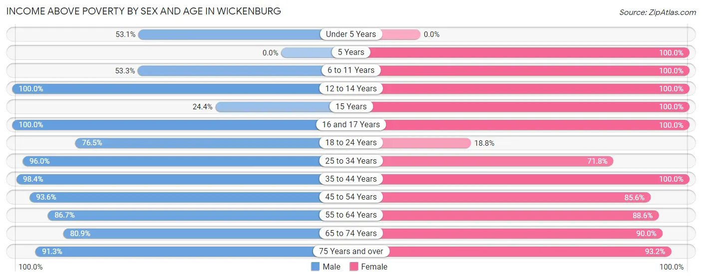 Income Above Poverty by Sex and Age in Wickenburg