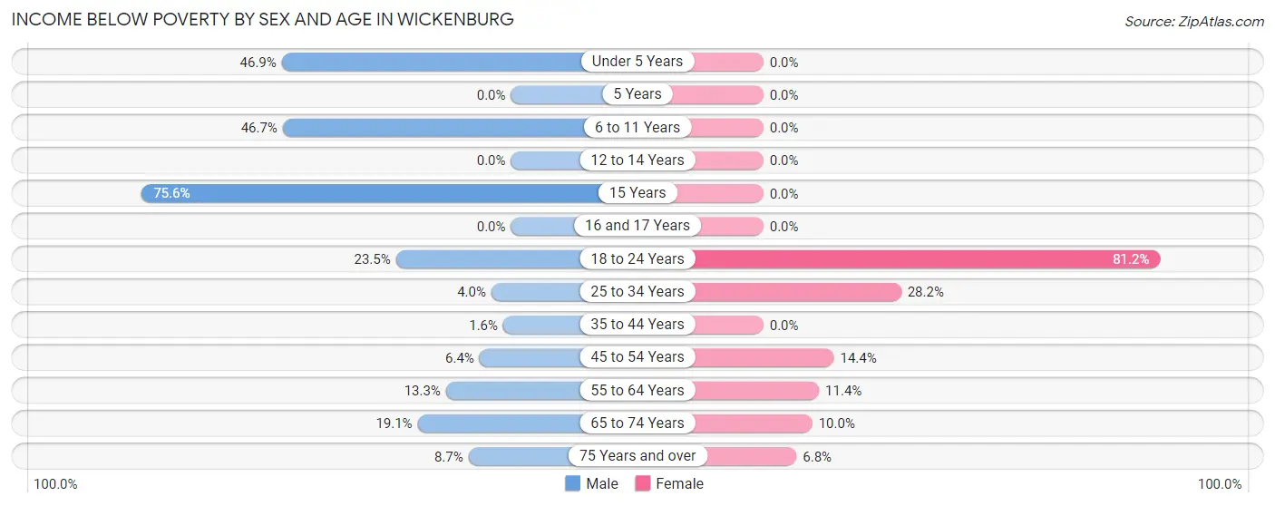 Income Below Poverty by Sex and Age in Wickenburg