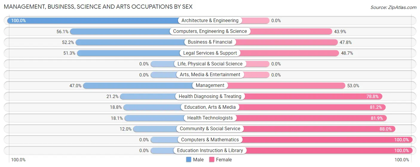 Management, Business, Science and Arts Occupations by Sex in Wickenburg