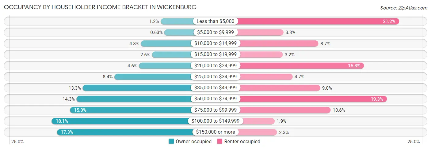 Occupancy by Householder Income Bracket in Wickenburg