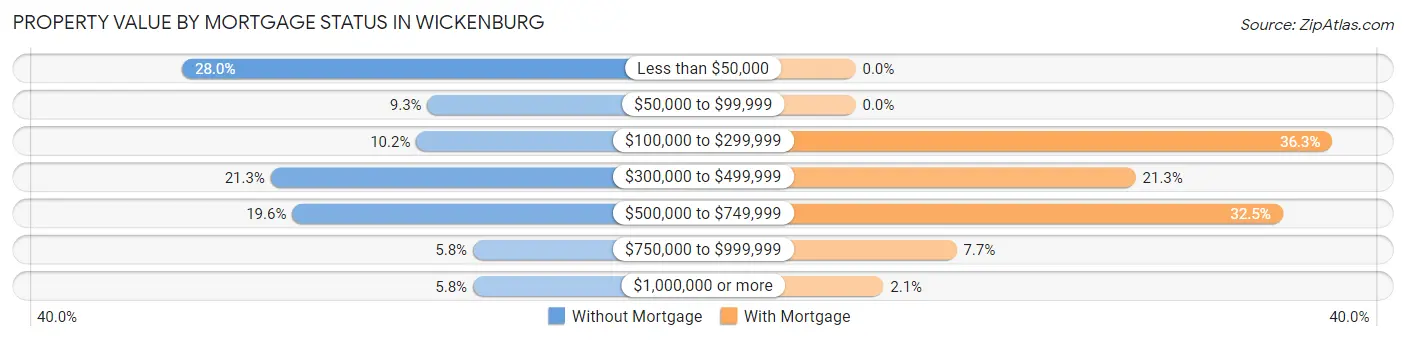 Property Value by Mortgage Status in Wickenburg