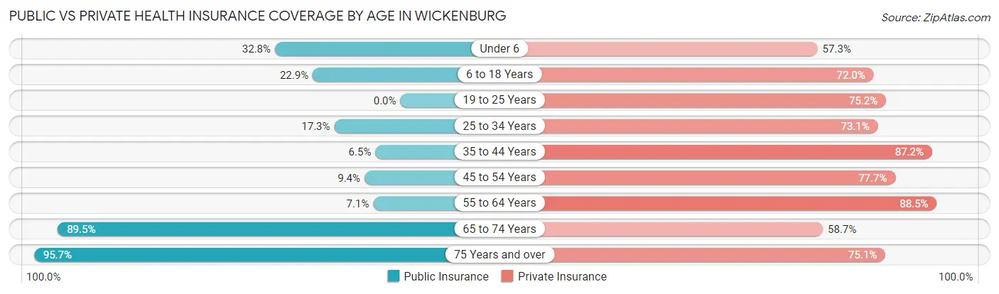Public vs Private Health Insurance Coverage by Age in Wickenburg