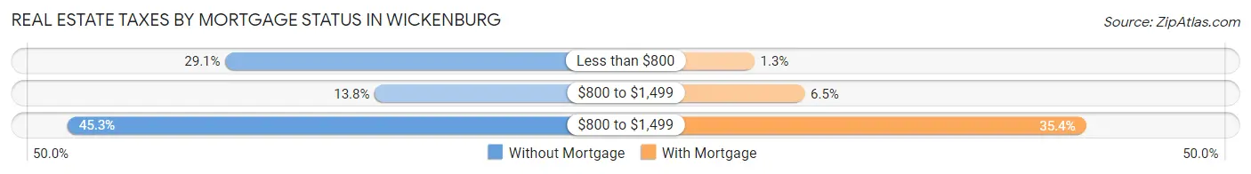 Real Estate Taxes by Mortgage Status in Wickenburg