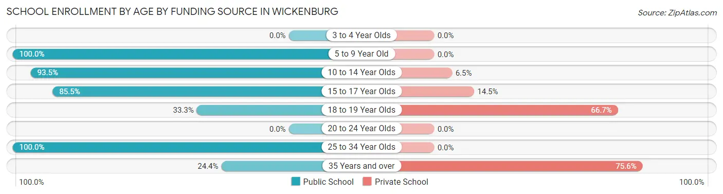 School Enrollment by Age by Funding Source in Wickenburg