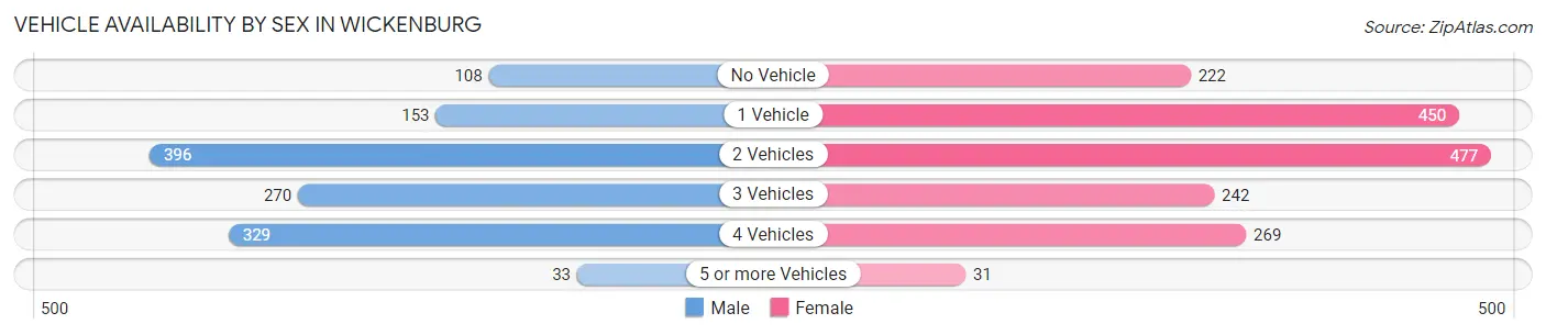Vehicle Availability by Sex in Wickenburg