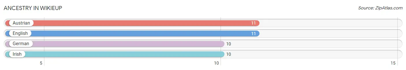 Ancestry in Wikieup