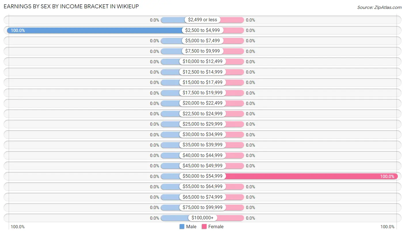 Earnings by Sex by Income Bracket in Wikieup