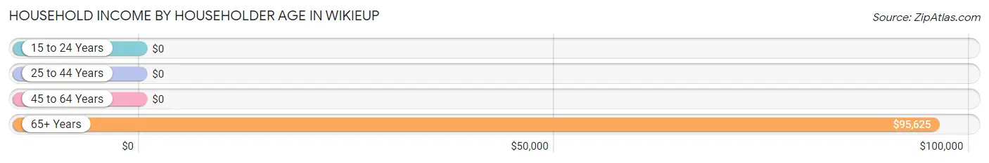 Household Income by Householder Age in Wikieup