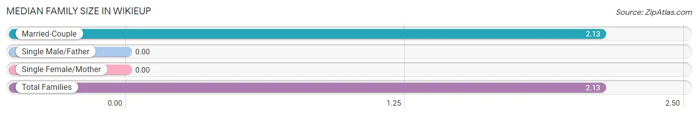 Median Family Size in Wikieup