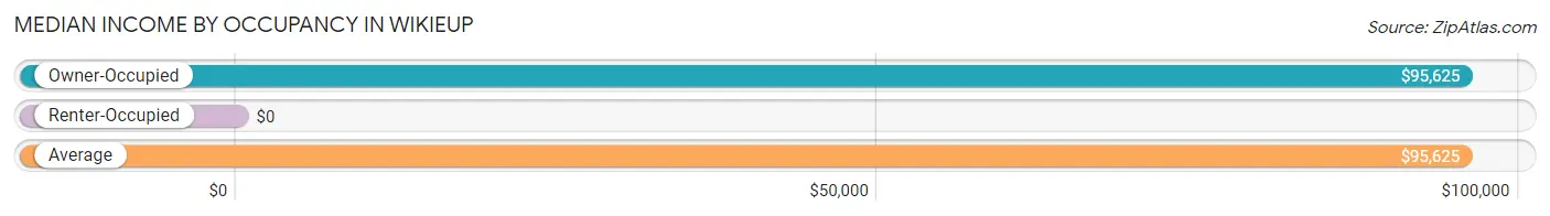 Median Income by Occupancy in Wikieup