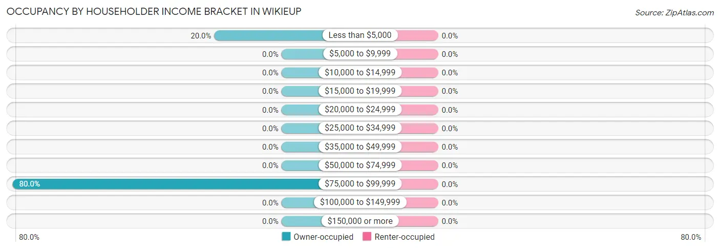 Occupancy by Householder Income Bracket in Wikieup
