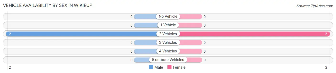 Vehicle Availability by Sex in Wikieup